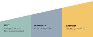 brand core diagram