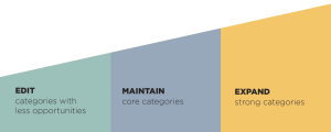 brand core diagram